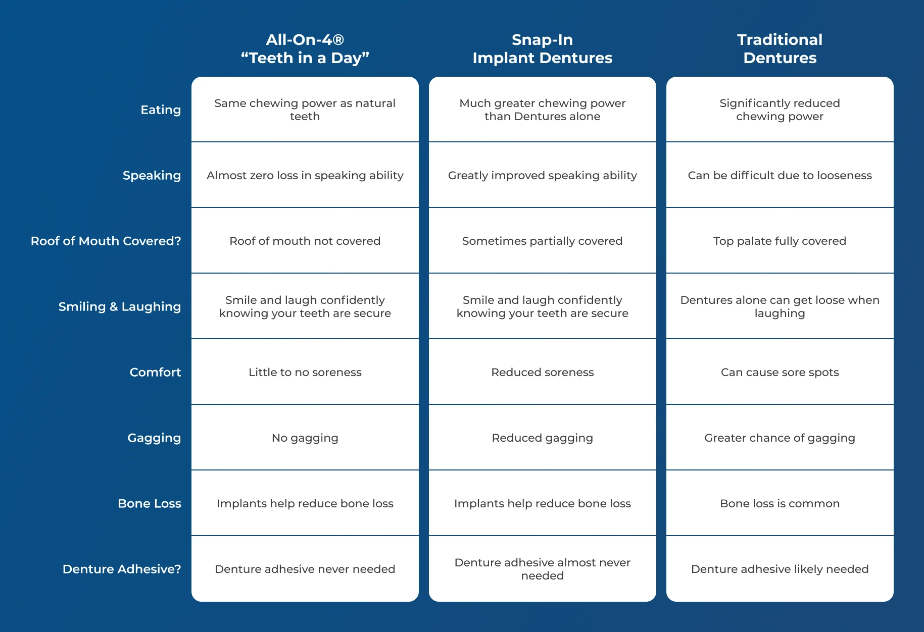 Graphic comparing full mouth dental implants to traditional dentures